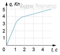 На рисунке представлен график зависимости заряда, который протекает через проводник, от времени протекания тока. 