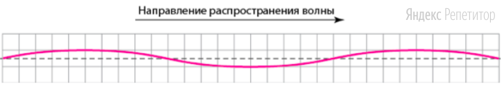 На рисунке изображено, как по натянутому шнуру бежит гармоническая
поперечная волна с частотой ... Гц. Длина боковой стороны каждой клеточки на
рисунке равна ... см.
