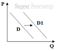 На графике отражена ситуация на рынке предоставления туристических услуг на внутренних направлениях: линия спроса ... переместилась в новое положение — ... (... — цена услуг, ... — объём спроса услуг).