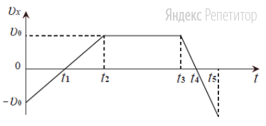 По данному графику зависимости проекции скорости тела от времени определите вид графика зависимости координаты тела от времени. Начальная координата тела ...