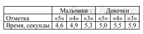 В таблице приведены нормативы по бегу на 30 метров для учащихся 9-х классов.