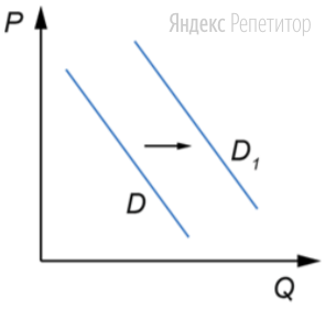 На графике изображено изменение спроса на велосипеды на потребительском
рынке: кривая спроса переместилась из положения ... в положение ... (на
графике ... — цена товара; ... — количество товара).