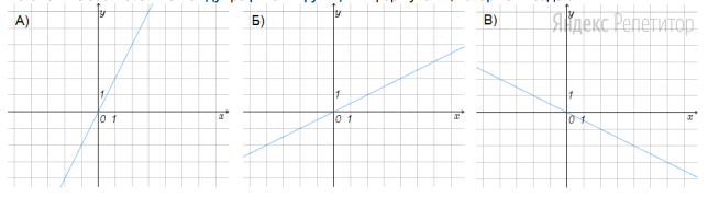 Установите соответствие между графиками функций и формулами, которые их задают.