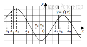 На рисунке изображён график дифференцируемой функции ... На оси абсцисс отмечены девять точек: ...