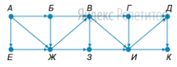 На рисунке представлена схема дорог, связывающих города ... По каждой дороге можно двигаться только в одном направлении, указанном стрелкой. 