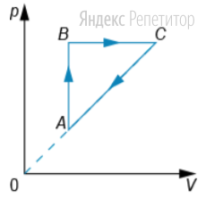 Над идеальным газом совершается циклический процесс, изображенный на рисунке.