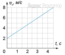 В начальный момент времени тело, движущееся вдоль оси ... находилось в
точке с координатой ... м. На рисунке изображена зависимость
проекции скорости ... тела от времени ...