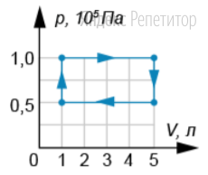 На рисунке показан цикл, совершаемый с идеальным одноатомным газом.
