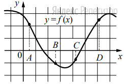 На рисунке изображён график функции ... и отмечены точки ...
и ... на оси ...