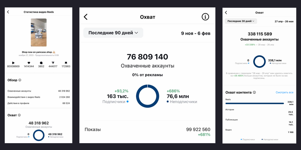 Охваты от вирусных роликов YamCase в мире
