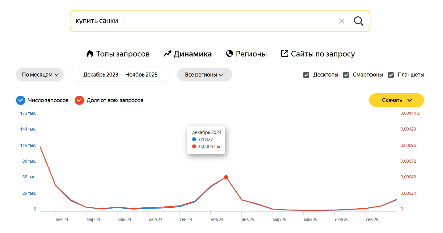 Количество запросов по месяцам можно посмотреть в разделе «Динамика»
