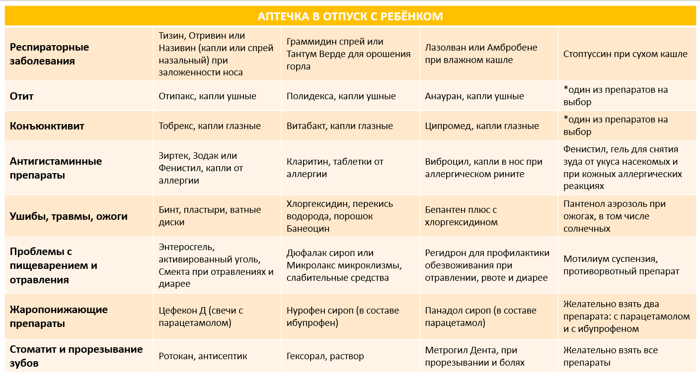 Приблизительный состав аптечки
для отпуска с ребёнком.