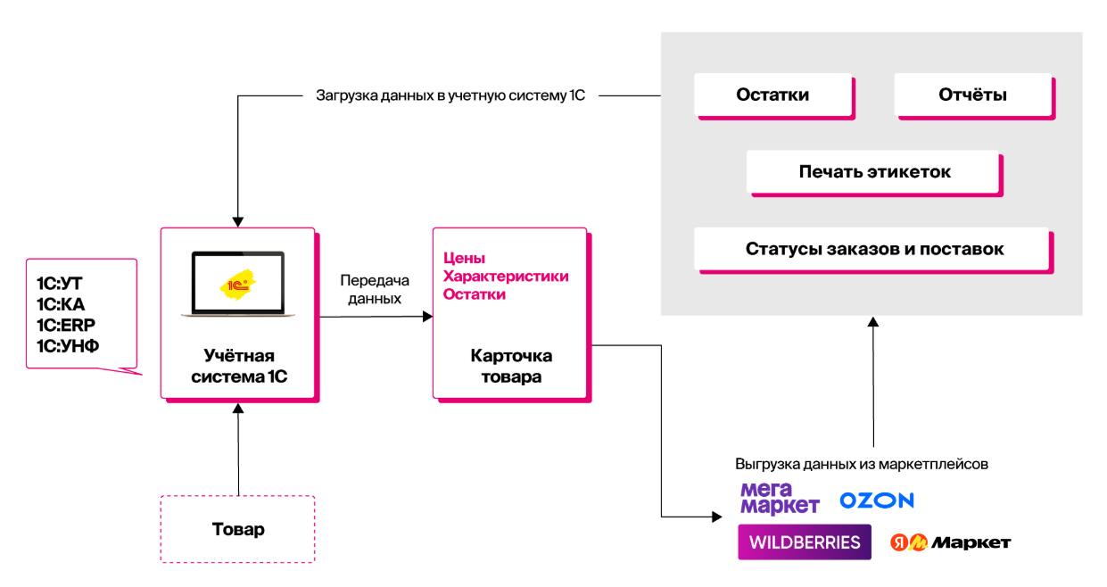 Так выглядит схема интеграции сервиса с маркетплейсами
