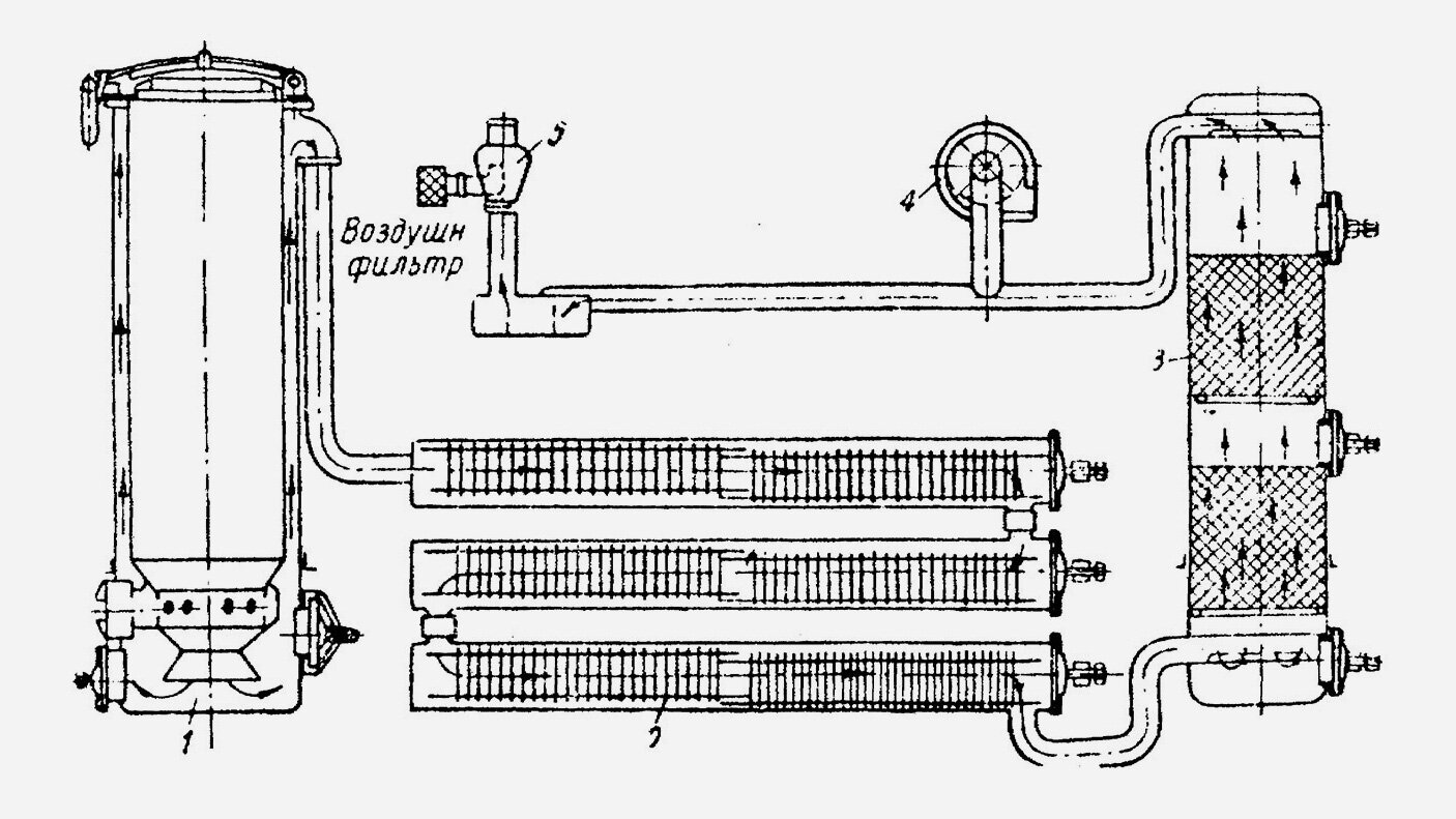 Схема газогенераторной установки ЗИС-21: 1 – газогенератор; 2&nbsp;– охладитель; 3&nbsp;– очиститель; 4&nbsp;– вентилятор; 5&nbsp;– смеситель-карбюратор
