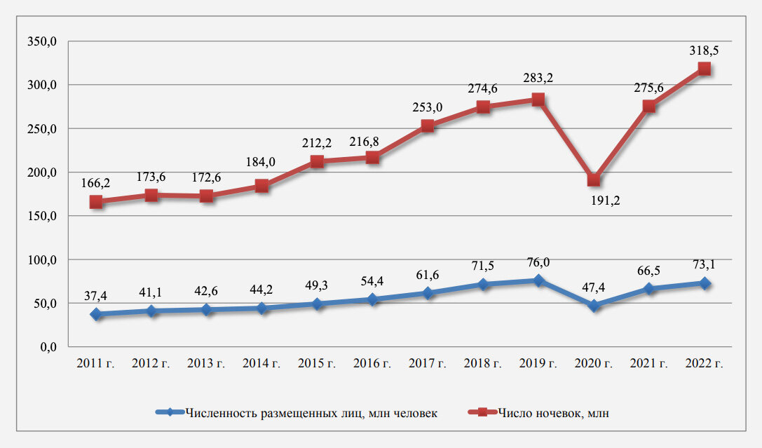 График количества размещённых гостей в России с 2011 по 2022 год.