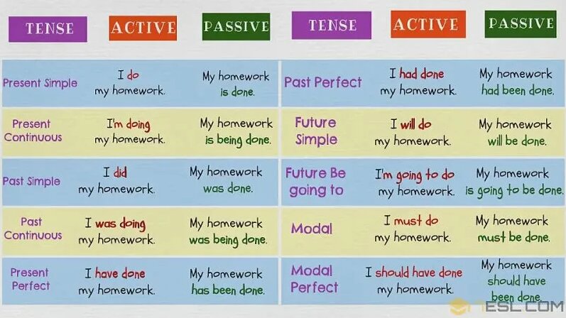 Passive Voice in English_ Active and Passive Voice Rules and Useful ...