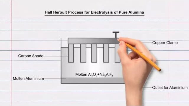 Hall Heroult Process - Yandex Video aramada çevrimiçi izle