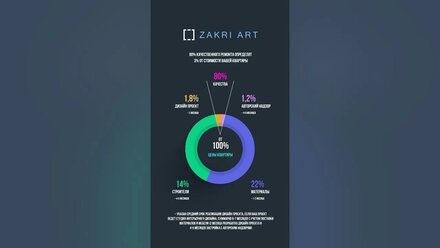Всего 3% определяют 80% качественного ремонта