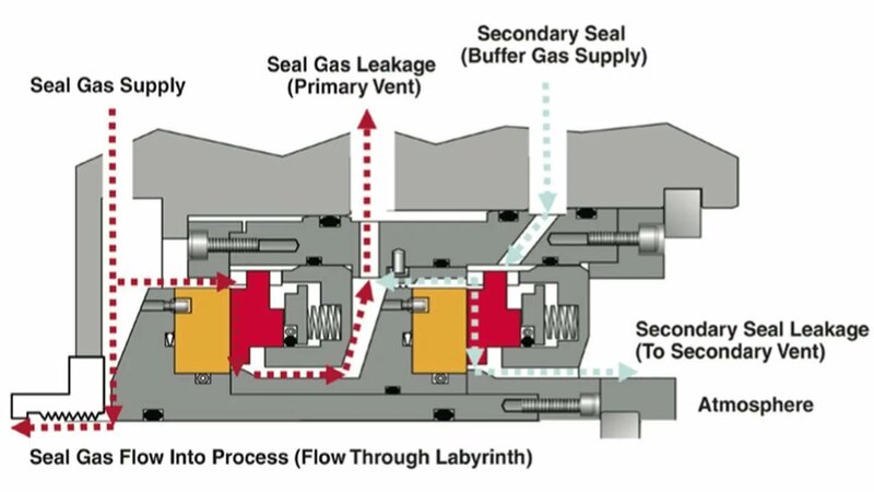 Dry Gas Seal (DGS) System Operation Explained - Смотреть онлайн в ...