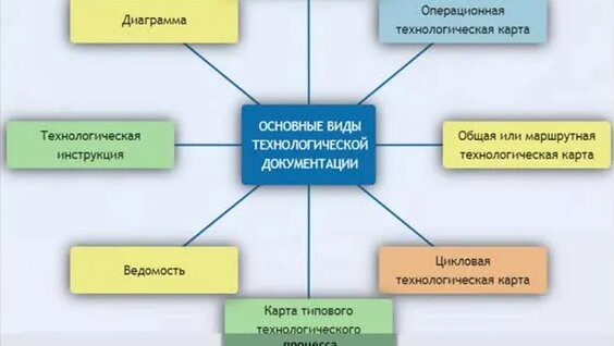 Техническая документация в проектной работе — Видео от Лилия Аскарова