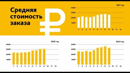 Разбираем и анализируем цикличность дохода водителя такси
