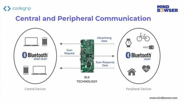 Bluetooth Low Energy Webinar: Know Everything About BLE Technology ...
