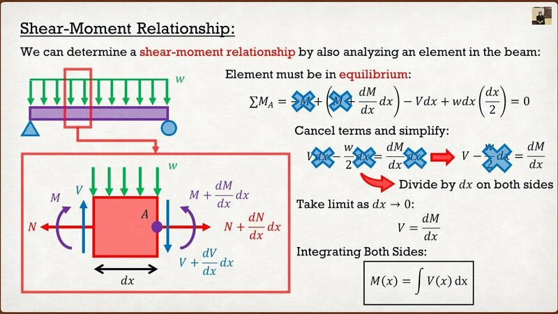 Engineering Statics | Theory | Shear and Bending Moment Diagrams ...