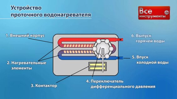 Проточные электрические водонагреватели. Виды и типы проточных водонагревателей. — Видео от Бытовая ...