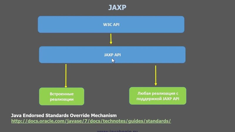 8 Java и XML - Смотреть онлайн в поиске Яндекса по Видео