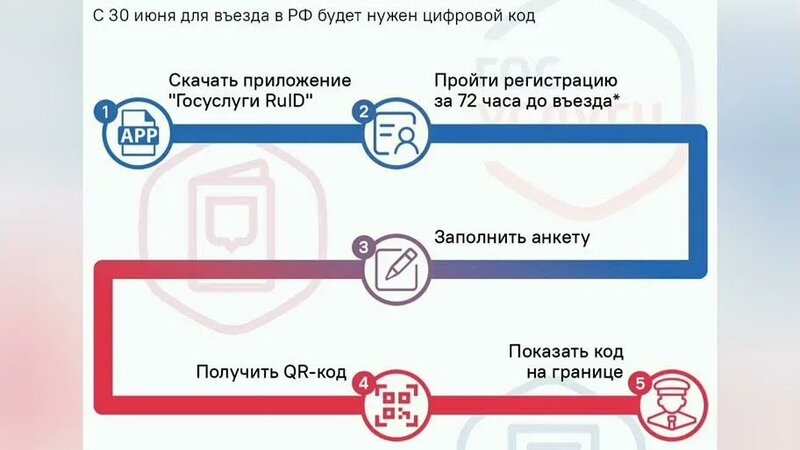 RuID Регистрация в приложении RuID для въезда в Россию неожиданно стала ...