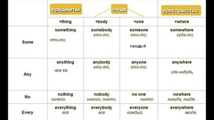 МЕСТОИМЕНИЯ. SOMETHING. ANYTHING. NOTHING. EVERYTHING.