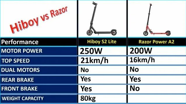 Hiboy S2 Lite vs Razor Power A2 Electric Scooter Comparison - Смотреть ...