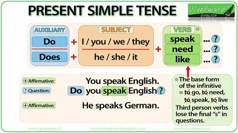Present Simple Tense in English - Grammar lesson — Видео от Клуб ...