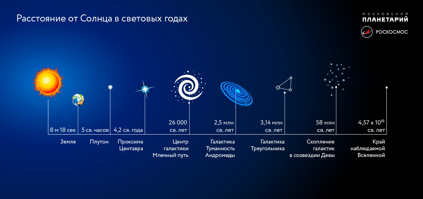 Расстояние от Солнца в световых годах. Источник: Московский планетарий