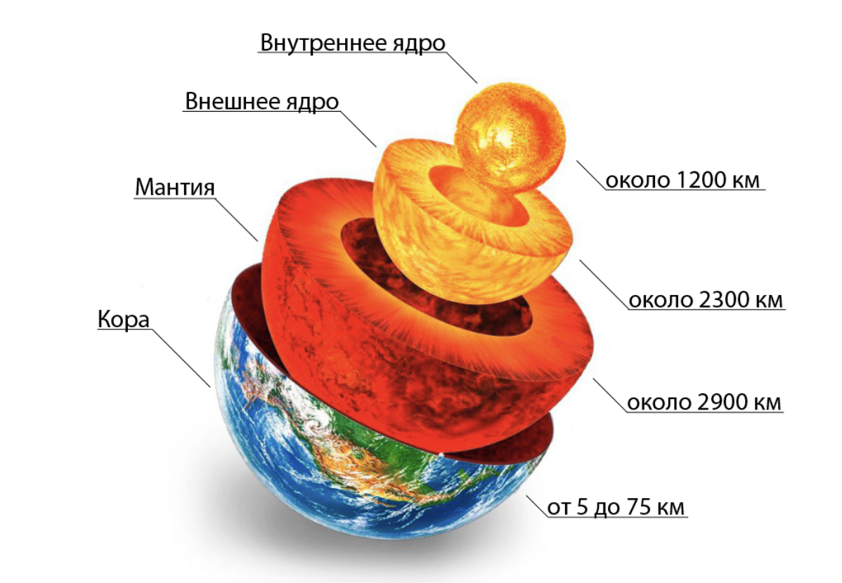 Строение Земли. Источник: AllGeo-Info/