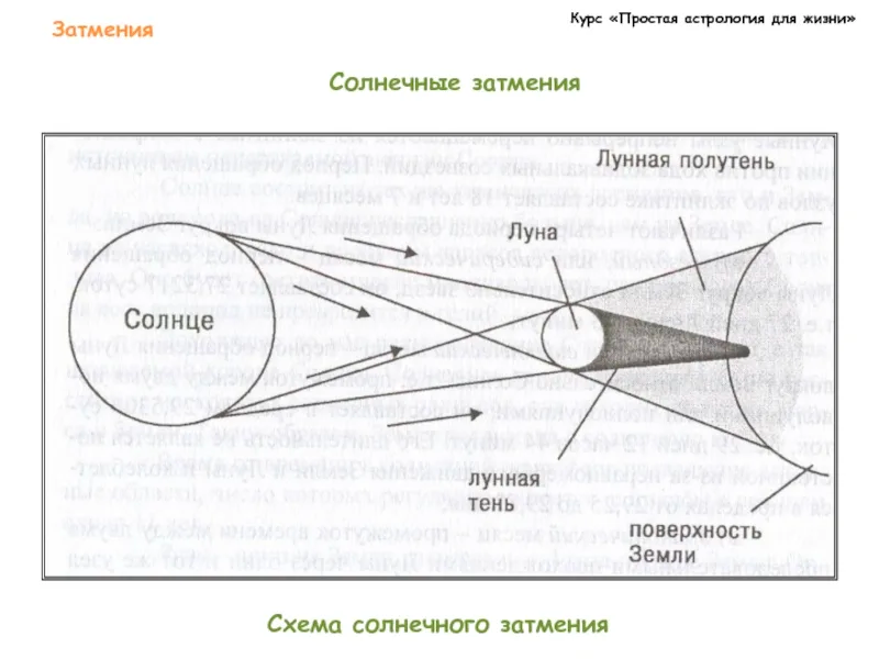 Схема солнечного затмения. Источник: Простая астрология для жизни