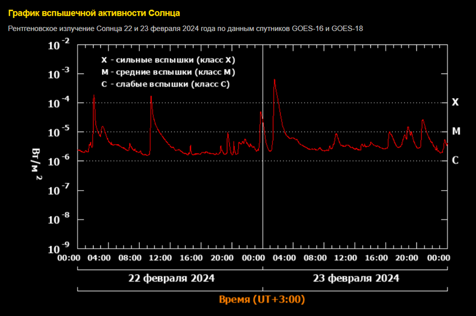 График солнечной активности за 22-23 февраля 2024 года. Источник: Лаборатория солнечной астрономии ИКИ и ИСЗФ РАН