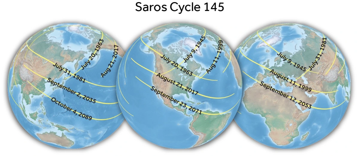 Döngü 145: Saros 18 yıl 10 gün 8 saatte bir tekrarlanır.
Kaynak: www.GreatAmericanEclipse.com 