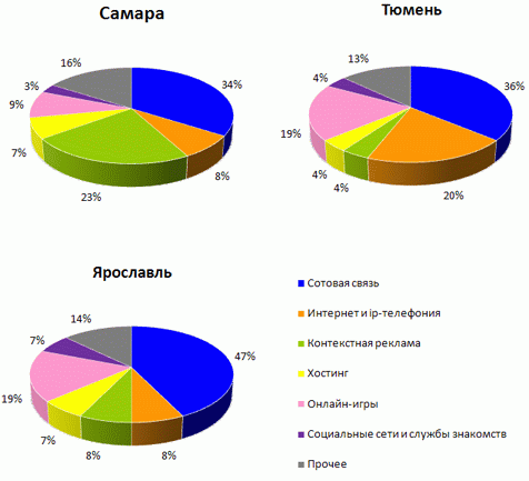 Рис. 3. Города с нетипичной структурой платежей (по числу платежей)