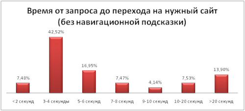 Время до перехода