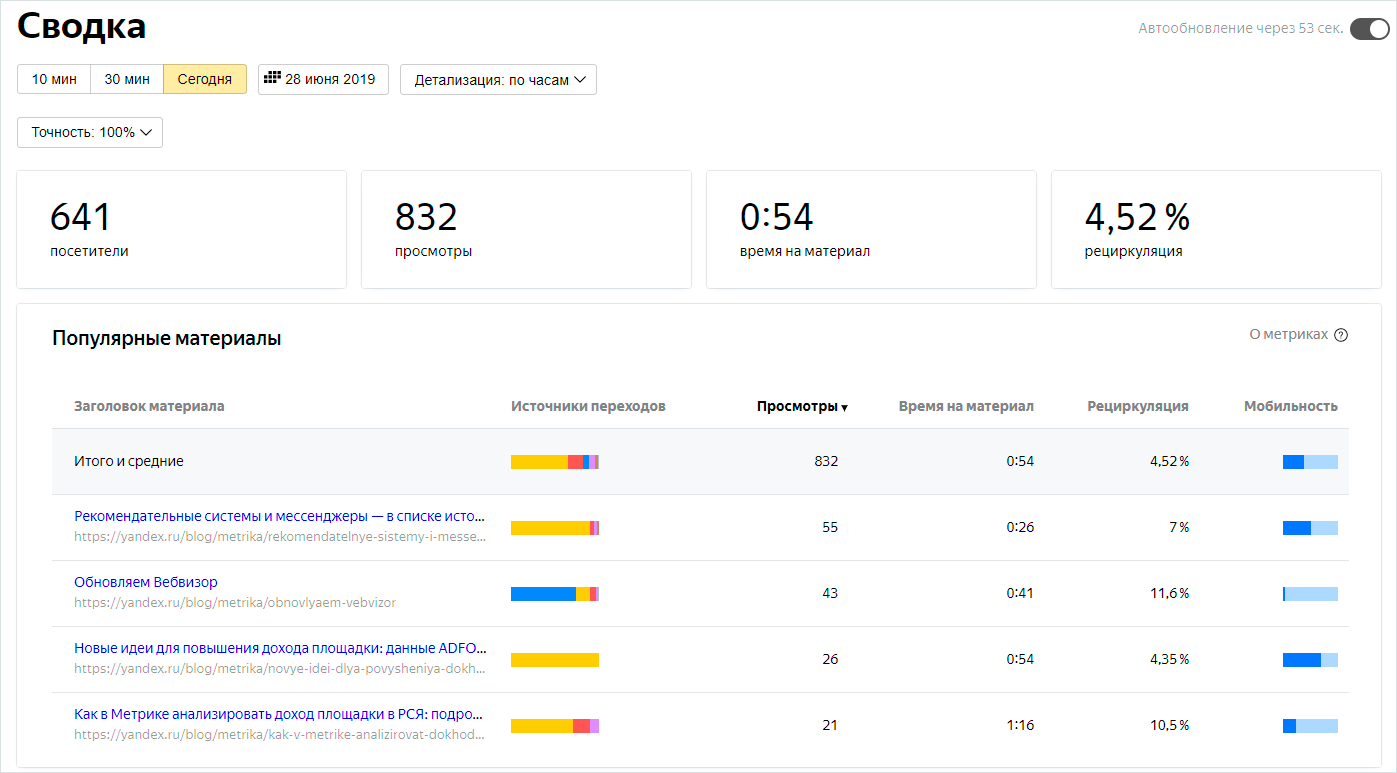 Яндекс Метрика Для Интернет Магазина