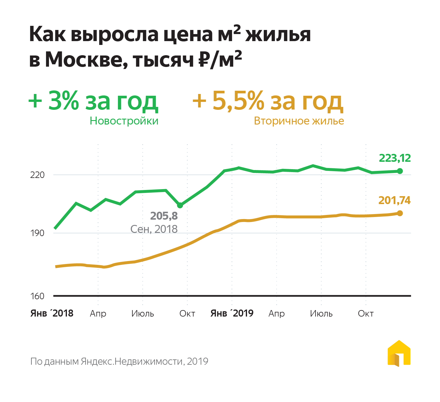 2019 рост цен на квартиры в москве