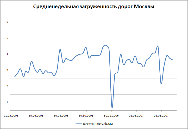Средненедельная загруженность дорог Москвы 2006-2007