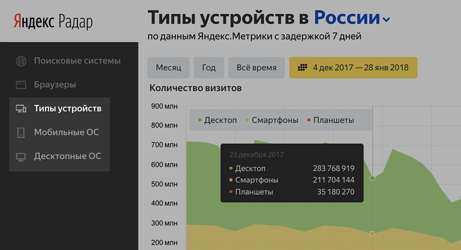 На Радаре появились доли операционных систем и типов устройств