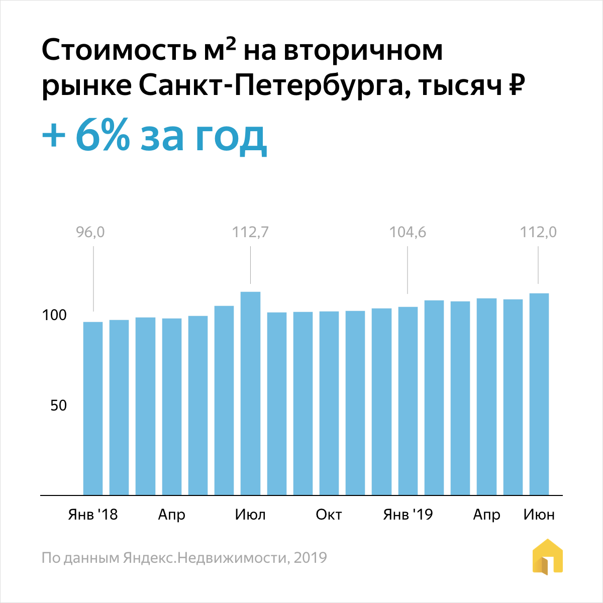 стоимость вторичного жилья Санкт-Петербург