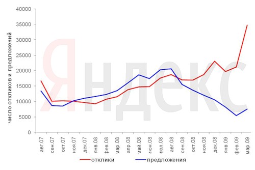 Число откликов на вакансии и предложений работодателей (в пересчете на миллион пользователей)