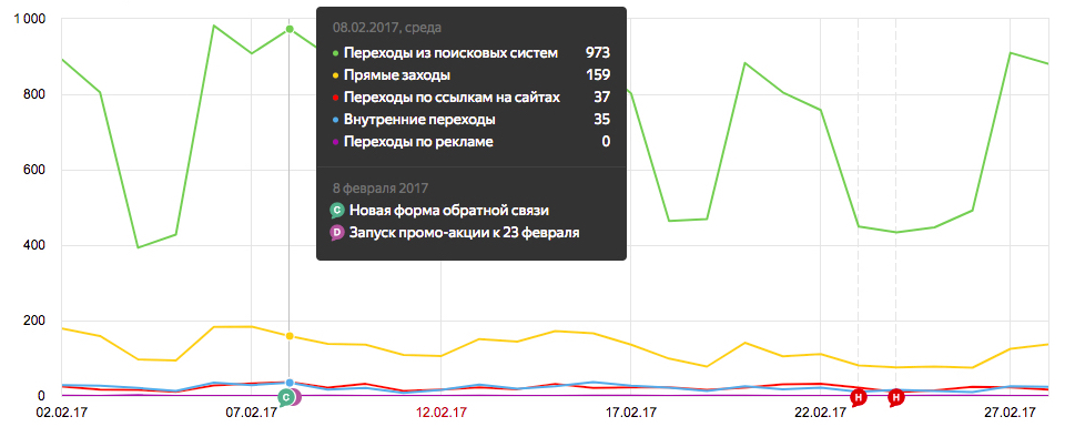 В отчётах Яндекс.метрики появилась возможность добавлять примечания