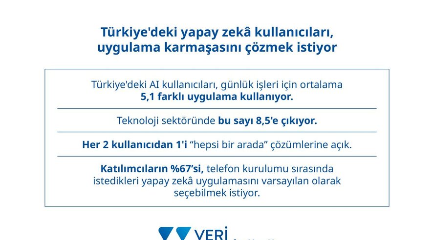 Users in Türkiye rely on 5 different AI apps, but want one solution that does it all