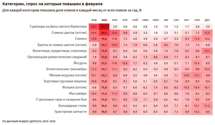 Интересное про интерес: какие товары и услуги пользуются спросом в ожидании весны и праздников Orig