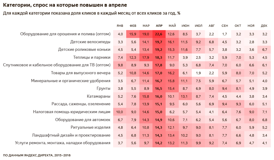 Интересное про интерес: какие товары и услуги пользуются спросом в ожидании весны и праздников Orig